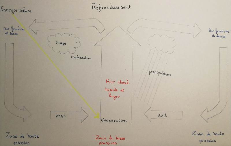 I Qu'est ce que le vent